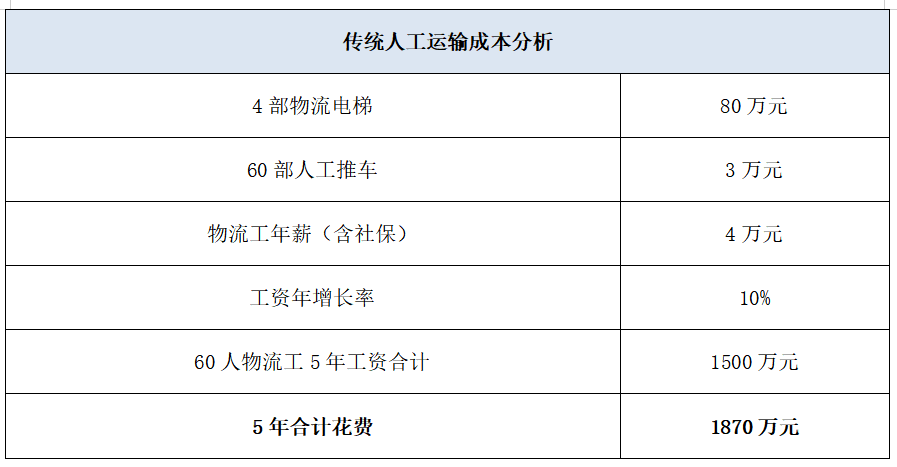 物流系統(tǒng)代替人力節(jié)約大量費(fèi)用